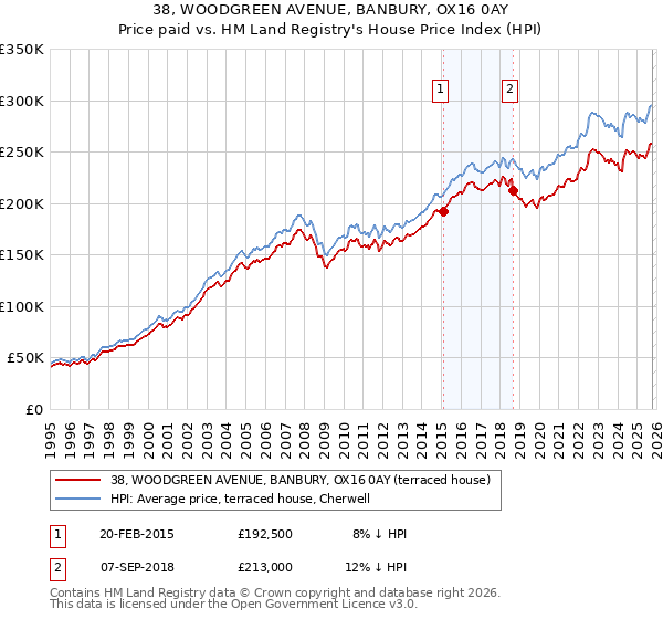 38, WOODGREEN AVENUE, BANBURY, OX16 0AY: Price paid vs HM Land Registry's House Price Index