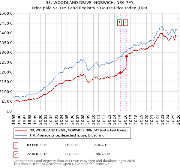 38, WOODLAND DRIVE, NORWICH, NR6 7AY: Price paid vs HM Land Registry's House Price Index