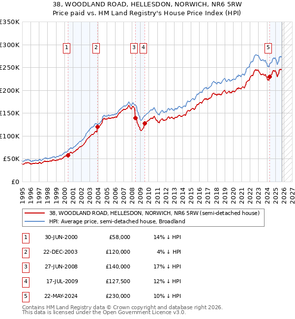 38, WOODLAND ROAD, HELLESDON, NORWICH, NR6 5RW: Price paid vs HM Land Registry's House Price Index