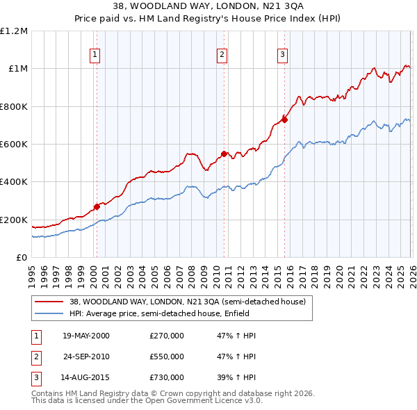 38, WOODLAND WAY, LONDON, N21 3QA: Price paid vs HM Land Registry's House Price Index