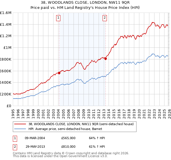 38, WOODLANDS CLOSE, LONDON, NW11 9QR: Price paid vs HM Land Registry's House Price Index
