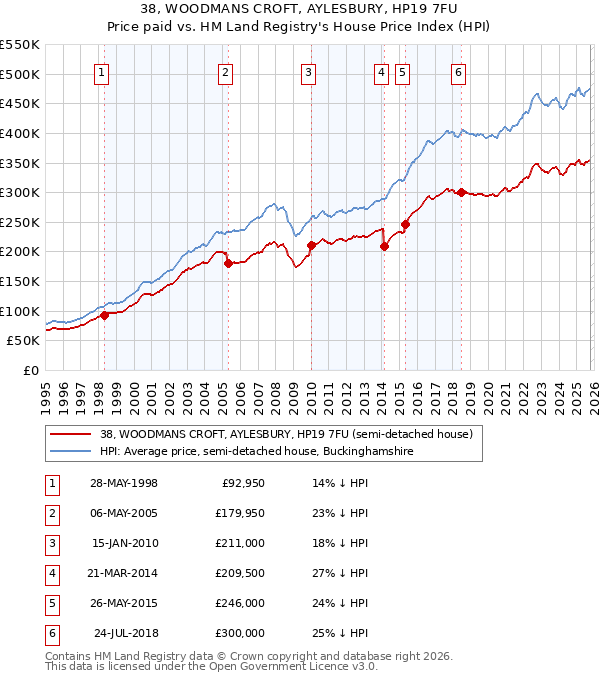 38, WOODMANS CROFT, AYLESBURY, HP19 7FU: Price paid vs HM Land Registry's House Price Index