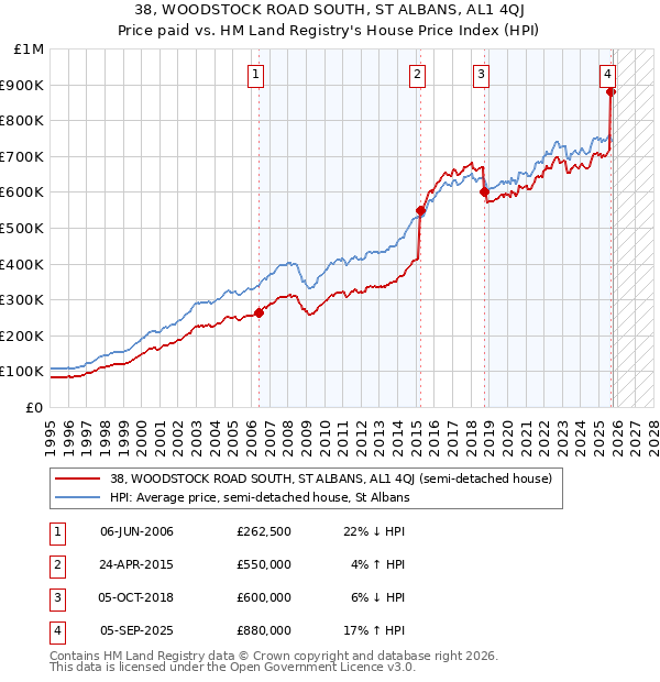 38, WOODSTOCK ROAD SOUTH, ST ALBANS, AL1 4QJ: Price paid vs HM Land Registry's House Price Index