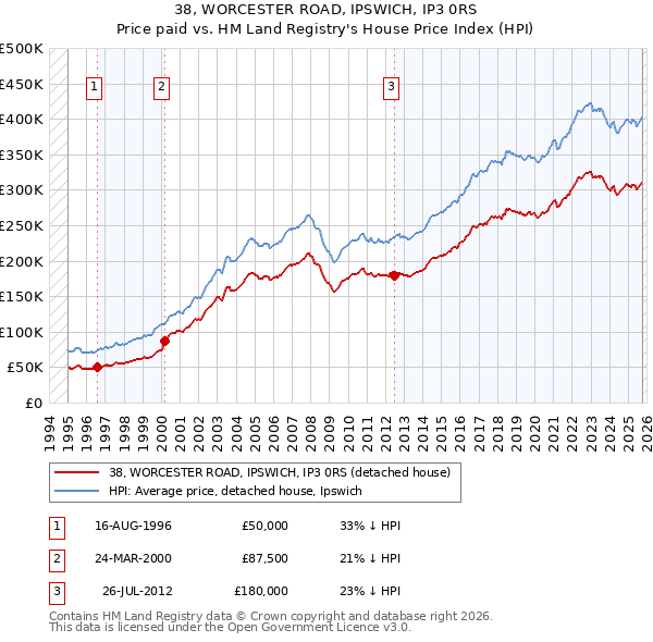 38, WORCESTER ROAD, IPSWICH, IP3 0RS: Price paid vs HM Land Registry's House Price Index