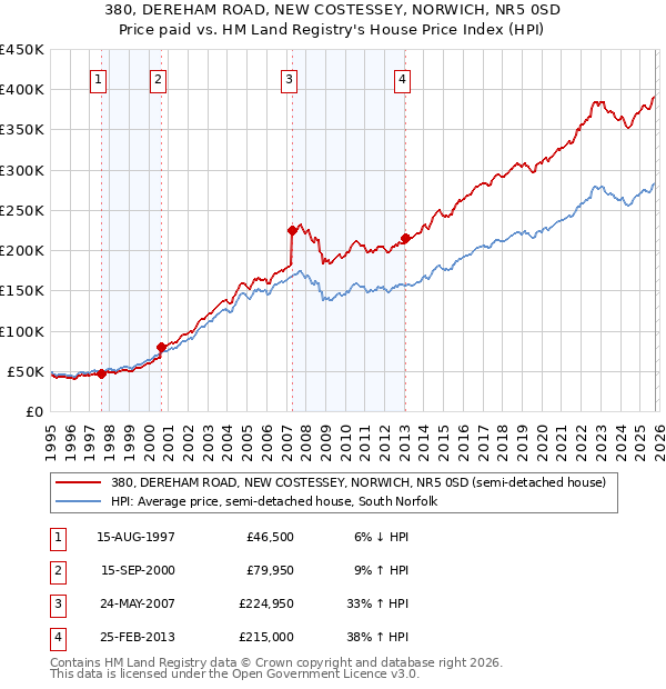 380, DEREHAM ROAD, NEW COSTESSEY, NORWICH, NR5 0SD: Price paid vs HM Land Registry's House Price Index