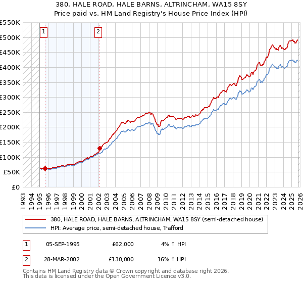 380, HALE ROAD, HALE BARNS, ALTRINCHAM, WA15 8SY: Price paid vs HM Land Registry's House Price Index