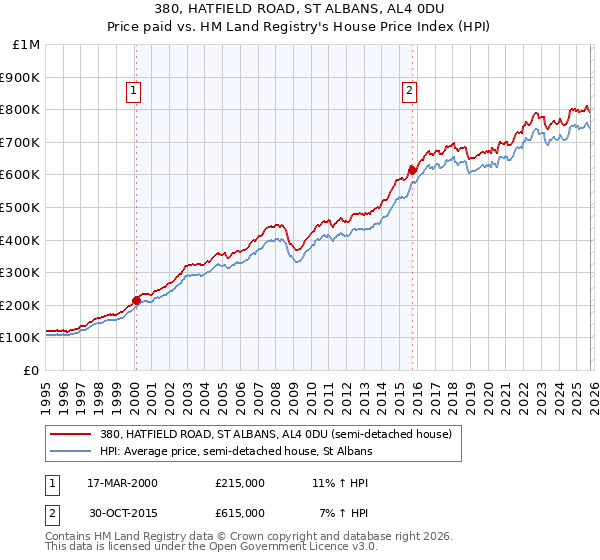 380, HATFIELD ROAD, ST ALBANS, AL4 0DU: Price paid vs HM Land Registry's House Price Index