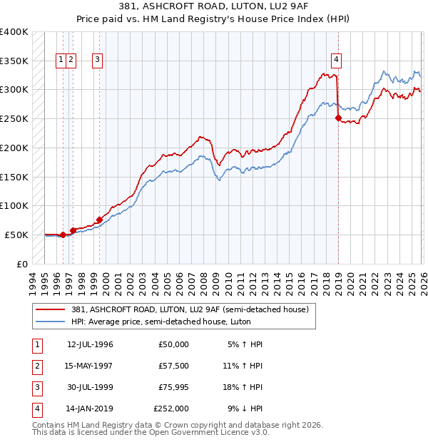 381, ASHCROFT ROAD, LUTON, LU2 9AF: Price paid vs HM Land Registry's House Price Index