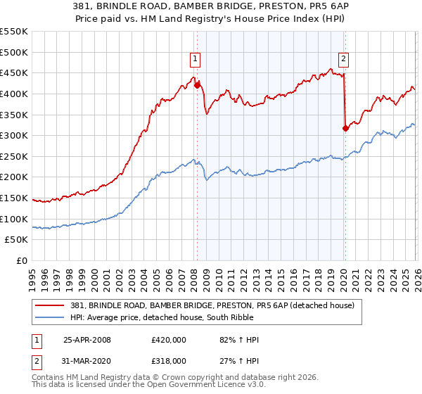 381, BRINDLE ROAD, BAMBER BRIDGE, PRESTON, PR5 6AP: Price paid vs HM Land Registry's House Price Index