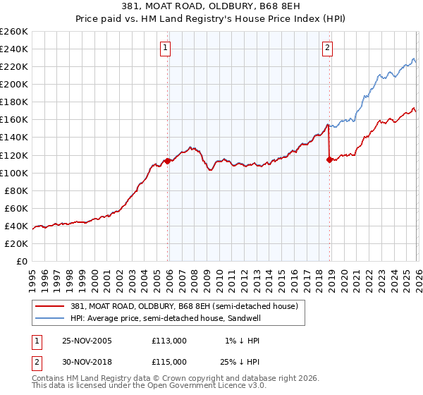 381, MOAT ROAD, OLDBURY, B68 8EH: Price paid vs HM Land Registry's House Price Index