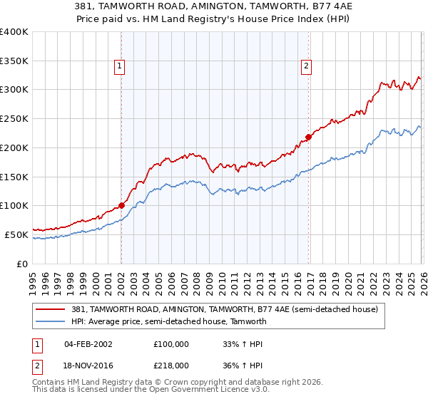 381, TAMWORTH ROAD, AMINGTON, TAMWORTH, B77 4AE: Price paid vs HM Land Registry's House Price Index