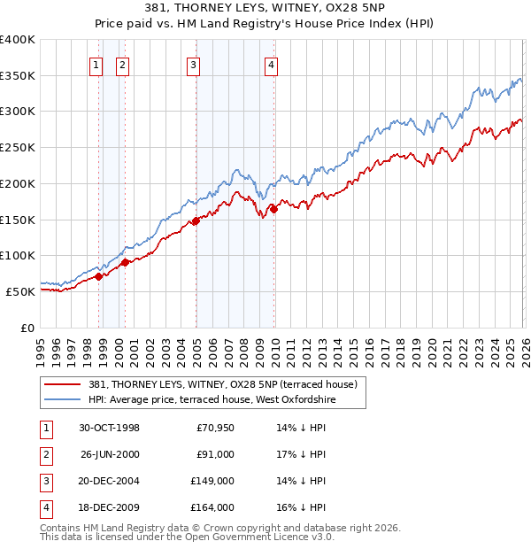 381, THORNEY LEYS, WITNEY, OX28 5NP: Price paid vs HM Land Registry's House Price Index