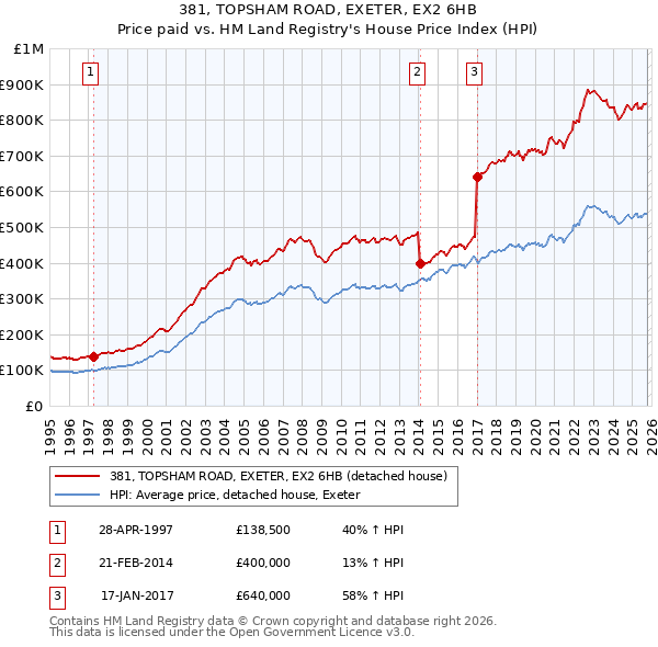 381, TOPSHAM ROAD, EXETER, EX2 6HB: Price paid vs HM Land Registry's House Price Index