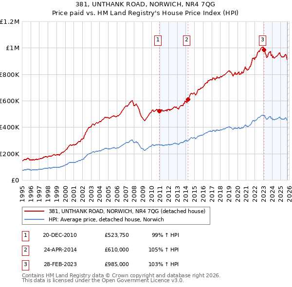 381, UNTHANK ROAD, NORWICH, NR4 7QG: Price paid vs HM Land Registry's House Price Index