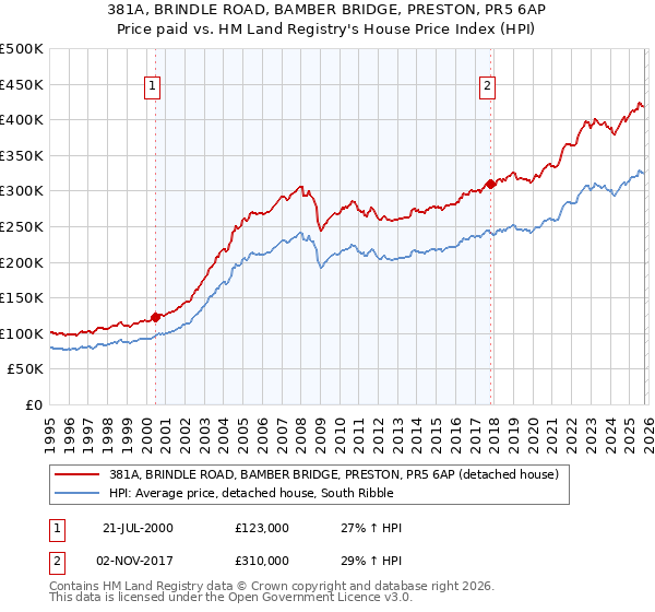 381A, BRINDLE ROAD, BAMBER BRIDGE, PRESTON, PR5 6AP: Price paid vs HM Land Registry's House Price Index