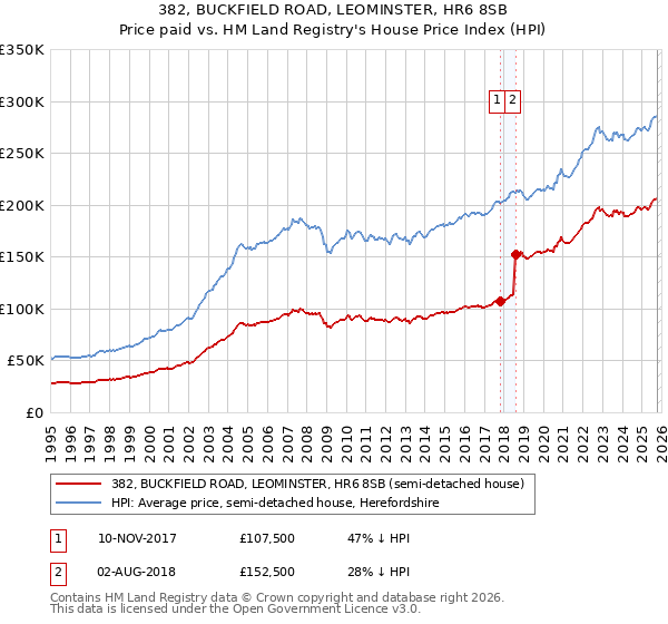382, BUCKFIELD ROAD, LEOMINSTER, HR6 8SB: Price paid vs HM Land Registry's House Price Index