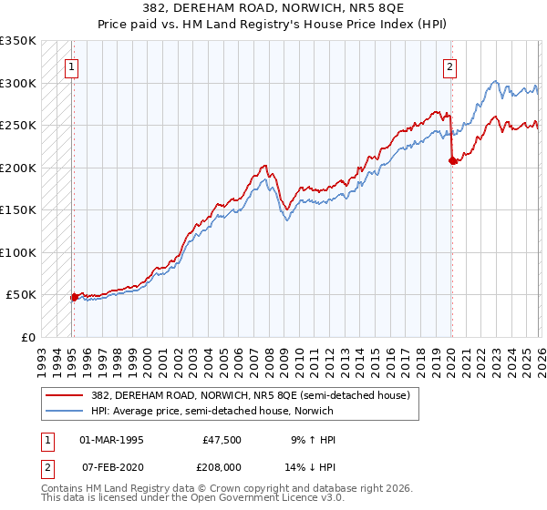 382, DEREHAM ROAD, NORWICH, NR5 8QE: Price paid vs HM Land Registry's House Price Index