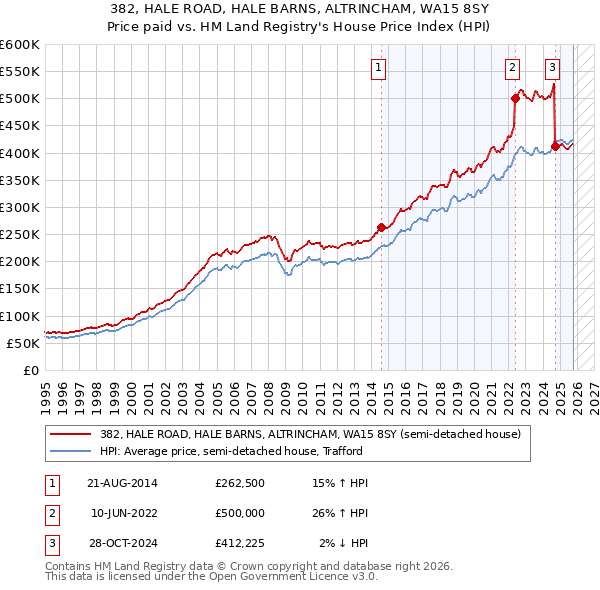 382, HALE ROAD, HALE BARNS, ALTRINCHAM, WA15 8SY: Price paid vs HM Land Registry's House Price Index