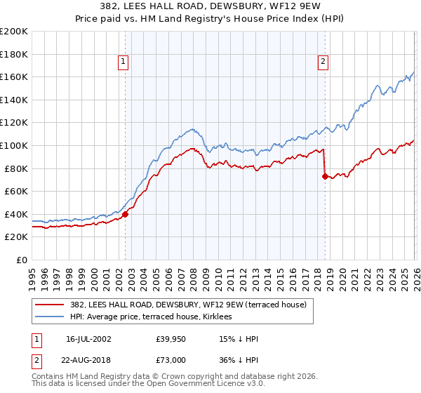 382, LEES HALL ROAD, DEWSBURY, WF12 9EW: Price paid vs HM Land Registry's House Price Index