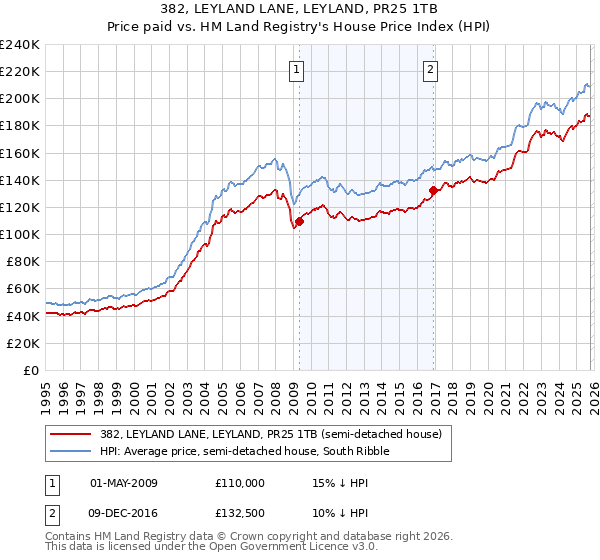 382, LEYLAND LANE, LEYLAND, PR25 1TB: Price paid vs HM Land Registry's House Price Index