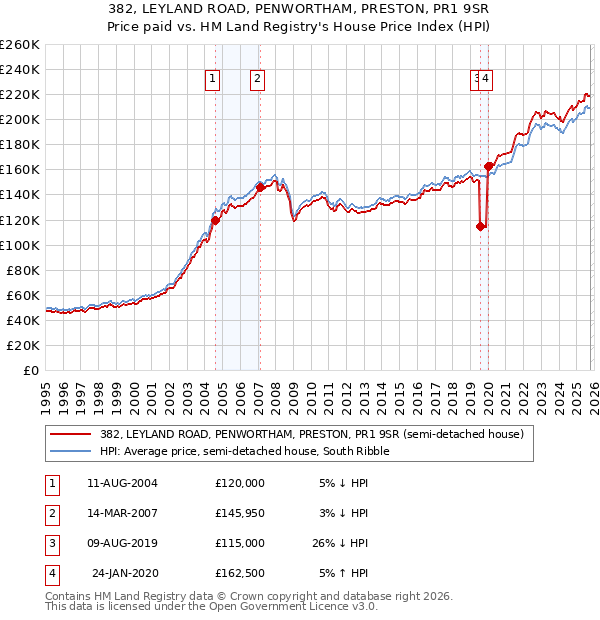 382, LEYLAND ROAD, PENWORTHAM, PRESTON, PR1 9SR: Price paid vs HM Land Registry's House Price Index