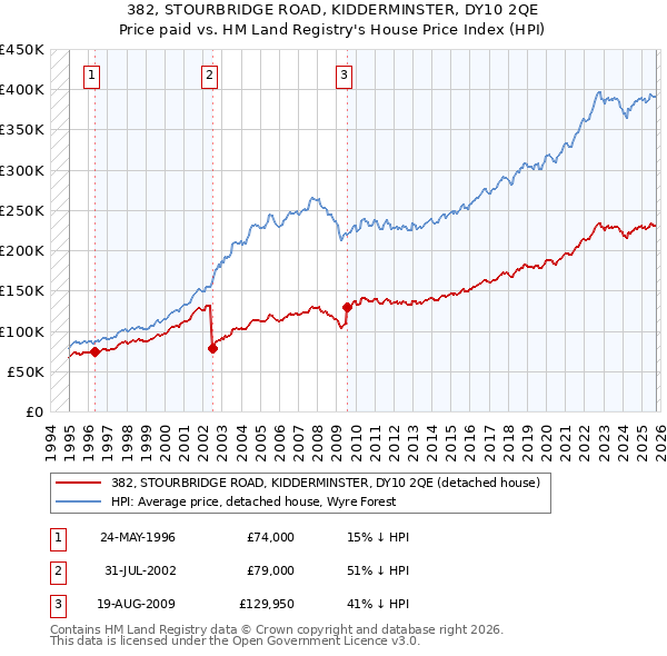 382, STOURBRIDGE ROAD, KIDDERMINSTER, DY10 2QE: Price paid vs HM Land Registry's House Price Index