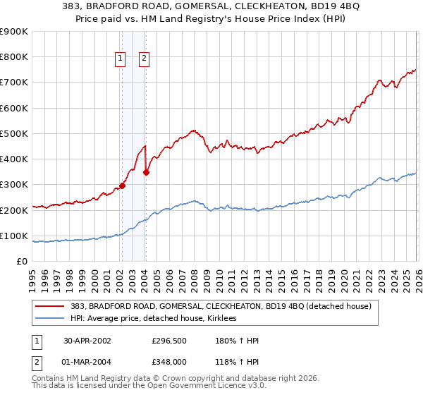 383, BRADFORD ROAD, GOMERSAL, CLECKHEATON, BD19 4BQ: Price paid vs HM Land Registry's House Price Index