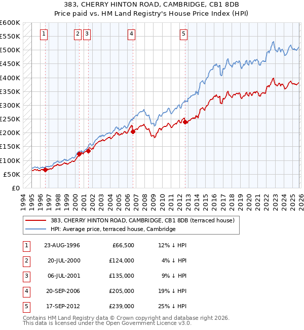 383, CHERRY HINTON ROAD, CAMBRIDGE, CB1 8DB: Price paid vs HM Land Registry's House Price Index
