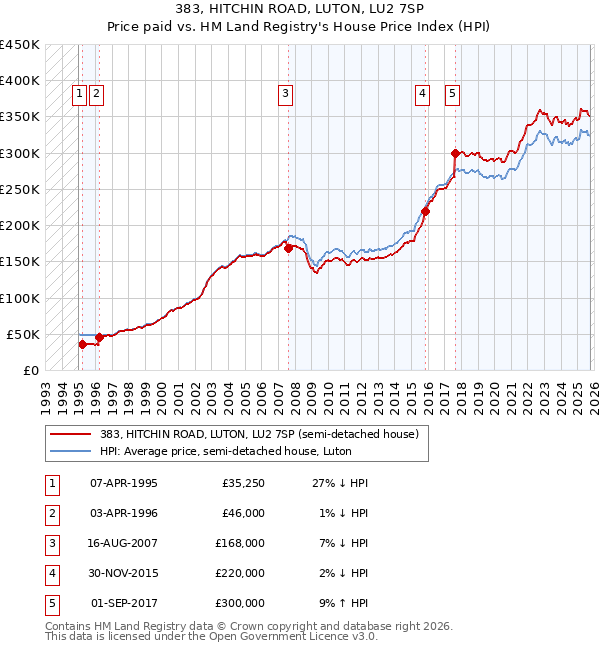 383, HITCHIN ROAD, LUTON, LU2 7SP: Price paid vs HM Land Registry's House Price Index