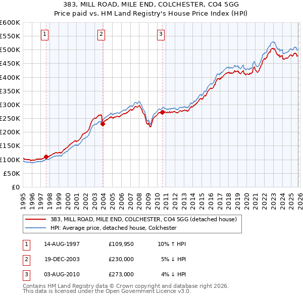 383, MILL ROAD, MILE END, COLCHESTER, CO4 5GG: Price paid vs HM Land Registry's House Price Index