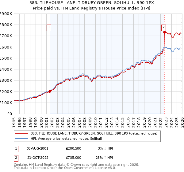 383, TILEHOUSE LANE, TIDBURY GREEN, SOLIHULL, B90 1PX: Price paid vs HM Land Registry's House Price Index