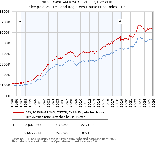 383, TOPSHAM ROAD, EXETER, EX2 6HB: Price paid vs HM Land Registry's House Price Index