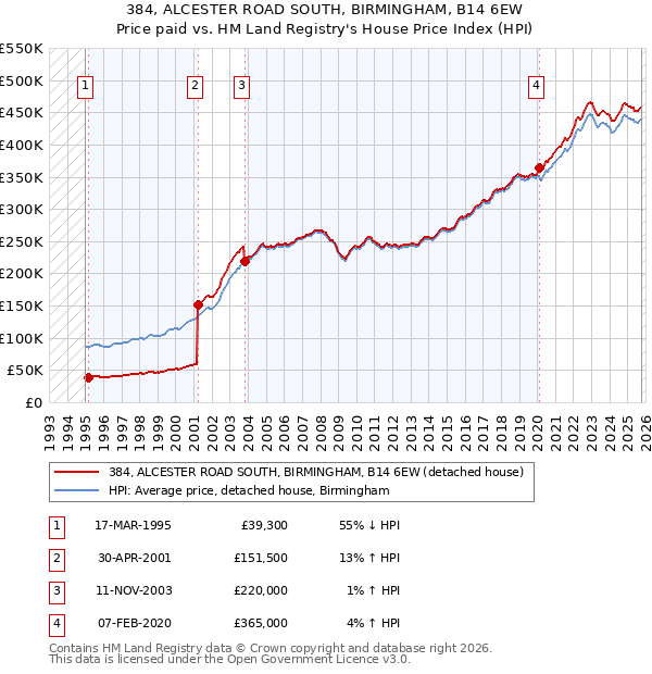 384, ALCESTER ROAD SOUTH, BIRMINGHAM, B14 6EW: Price paid vs HM Land Registry's House Price Index