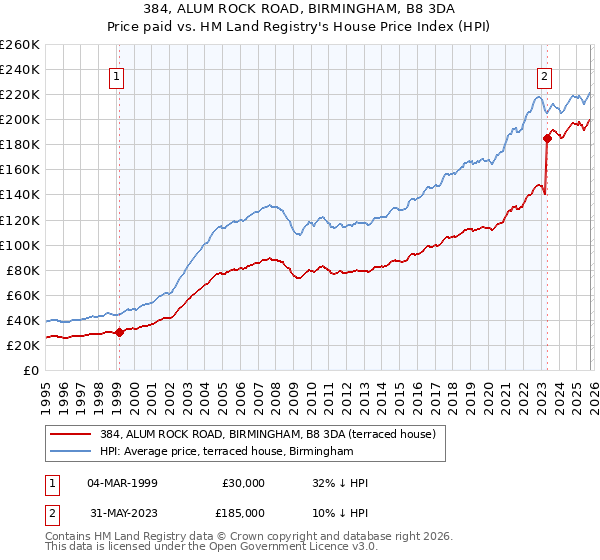 384, ALUM ROCK ROAD, BIRMINGHAM, B8 3DA: Price paid vs HM Land Registry's House Price Index