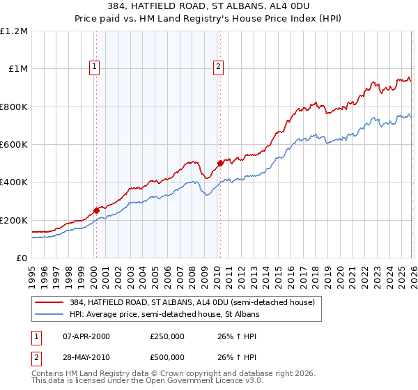 384, HATFIELD ROAD, ST ALBANS, AL4 0DU: Price paid vs HM Land Registry's House Price Index