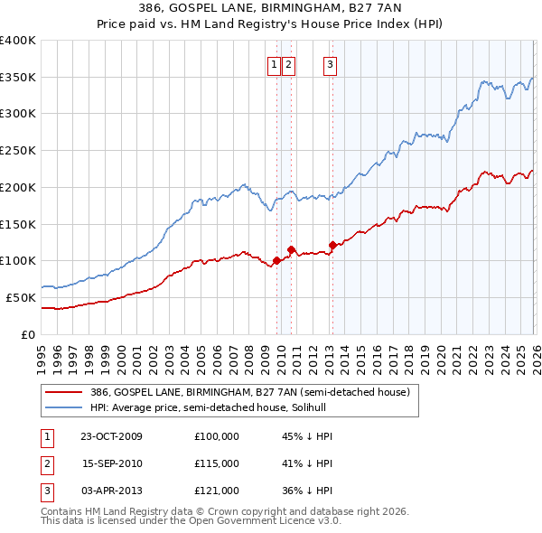 386, GOSPEL LANE, BIRMINGHAM, B27 7AN: Price paid vs HM Land Registry's House Price Index