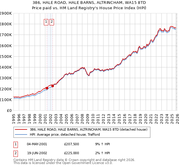 386, HALE ROAD, HALE BARNS, ALTRINCHAM, WA15 8TD: Price paid vs HM Land Registry's House Price Index