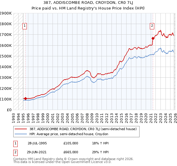387, ADDISCOMBE ROAD, CROYDON, CR0 7LJ: Price paid vs HM Land Registry's House Price Index