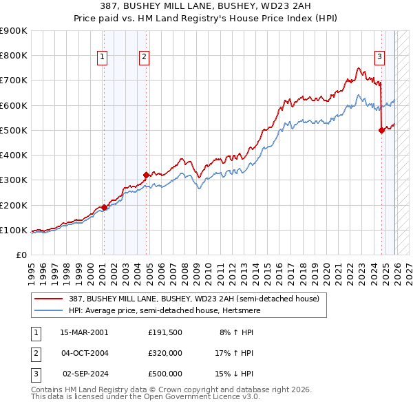 387, BUSHEY MILL LANE, BUSHEY, WD23 2AH: Price paid vs HM Land Registry's House Price Index