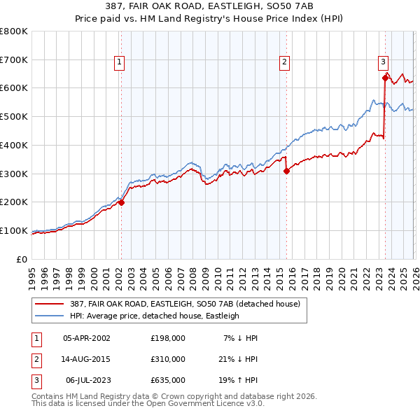 387, FAIR OAK ROAD, EASTLEIGH, SO50 7AB: Price paid vs HM Land Registry's House Price Index