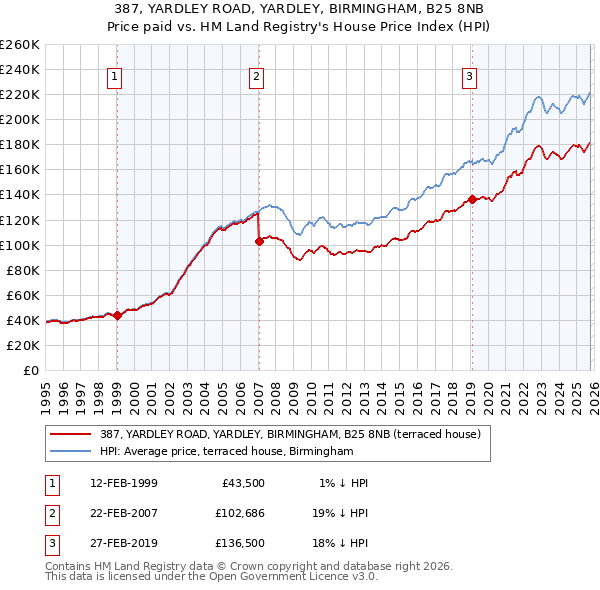 387, YARDLEY ROAD, YARDLEY, BIRMINGHAM, B25 8NB: Price paid vs HM Land Registry's House Price Index