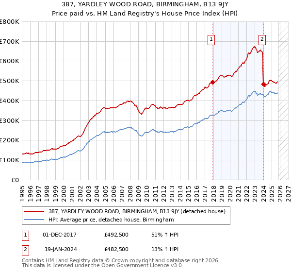 387, YARDLEY WOOD ROAD, BIRMINGHAM, B13 9JY: Price paid vs HM Land Registry's House Price Index