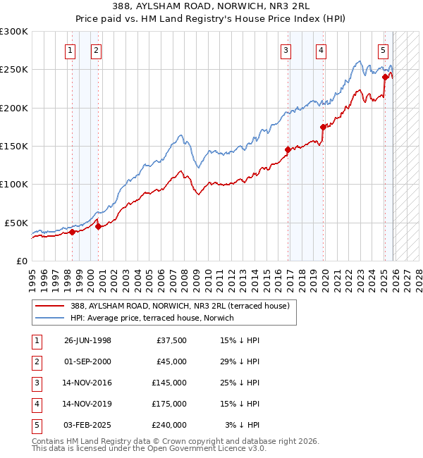 388, AYLSHAM ROAD, NORWICH, NR3 2RL: Price paid vs HM Land Registry's House Price Index