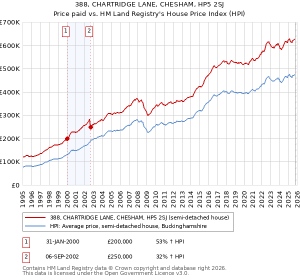 388, CHARTRIDGE LANE, CHESHAM, HP5 2SJ: Price paid vs HM Land Registry's House Price Index