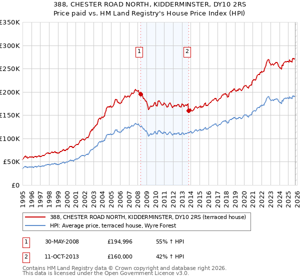 388, CHESTER ROAD NORTH, KIDDERMINSTER, DY10 2RS: Price paid vs HM Land Registry's House Price Index
