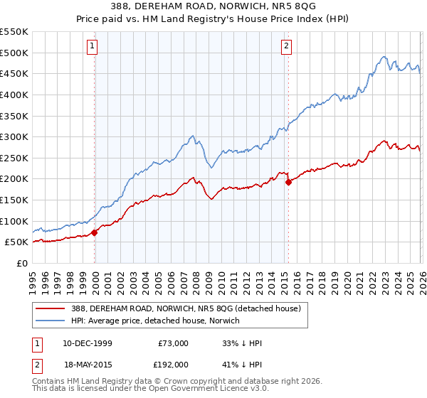 388, DEREHAM ROAD, NORWICH, NR5 8QG: Price paid vs HM Land Registry's House Price Index