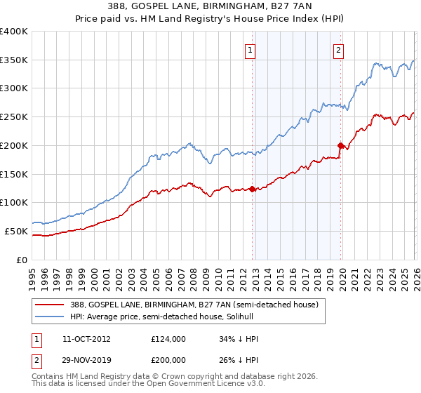 388, GOSPEL LANE, BIRMINGHAM, B27 7AN: Price paid vs HM Land Registry's House Price Index