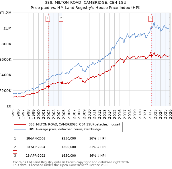 388, MILTON ROAD, CAMBRIDGE, CB4 1SU: Price paid vs HM Land Registry's House Price Index