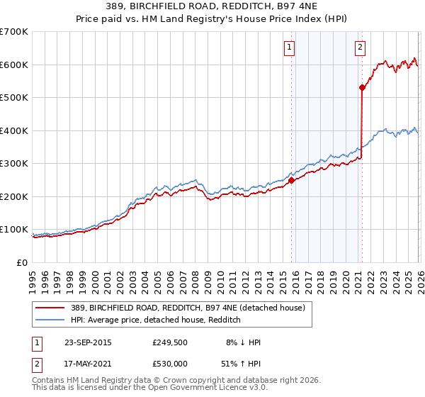 389, BIRCHFIELD ROAD, REDDITCH, B97 4NE: Price paid vs HM Land Registry's House Price Index