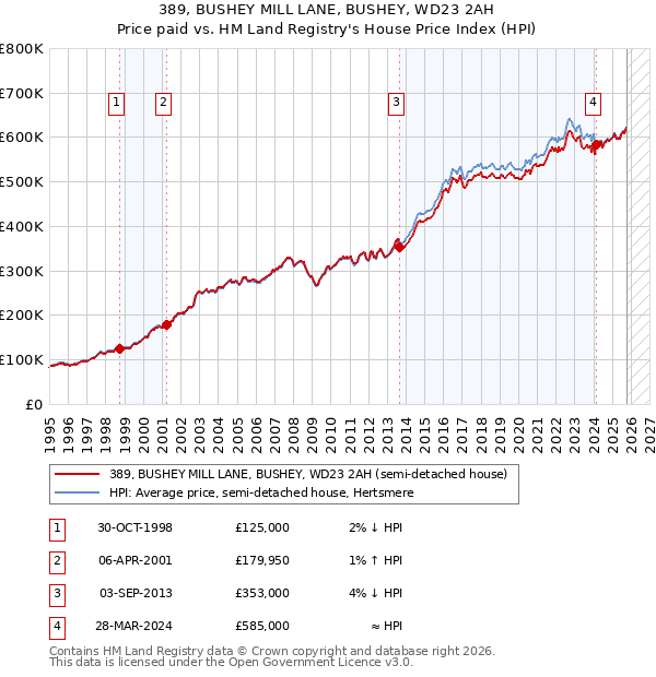 389, BUSHEY MILL LANE, BUSHEY, WD23 2AH: Price paid vs HM Land Registry's House Price Index